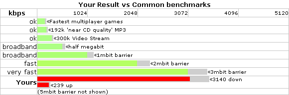 Speed test results - 3mb/256kb.