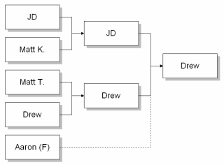 7/1/04 MTG sealed-deck tourney : loser's bracket