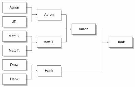 7/1/04 MTG sealed-deck tourney winner's bracket