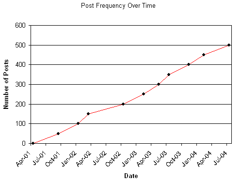 Post Frequency Over Time chart